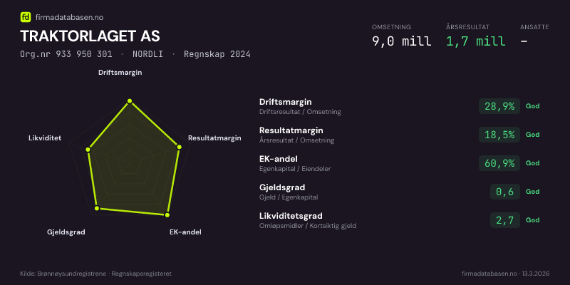 Økonomisk helseprofil for TRAKTORLAGET AS (Org.nr 933 950 301) i NORDLI. Omsetning 9,0 mill, årsresultat 1,7 mill, driftsmargin 28,9 %, resultatmargin 18,5 %, EK-andel 60,9 %, gjeldsgrad 0,6, likviditetsgrad 2,7. Regnskap 2024. Kilde: firmadatabasen.no