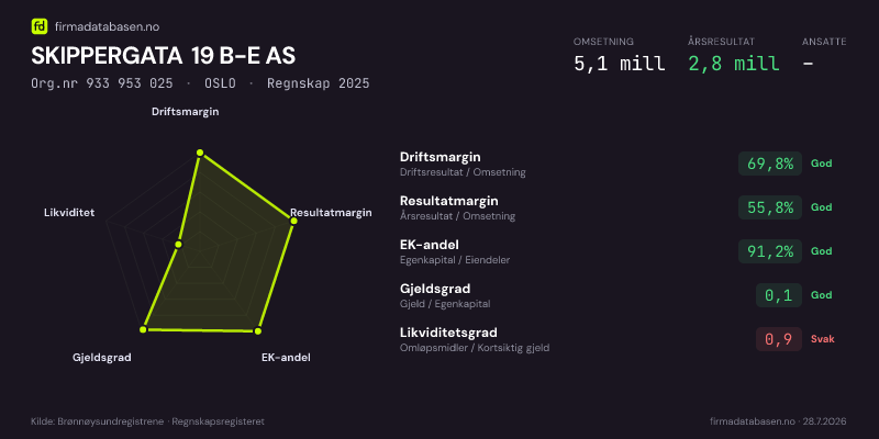 Økonomisk helseprofil for SKIPPERGATA 19 B-E AS (Org.nr 933 953 025) i OSLO. Omsetning 5,1 mill, årsresultat 2,8 mill, driftsmargin 69,8 %, resultatmargin 55,8 %, EK-andel 91,2 %, gjeldsgrad 0,1, likviditetsgrad 0,9. Regnskap 2025. Kilde: firmadatabasen.no