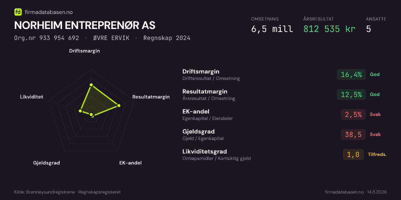 Økonomisk helseprofil for NORHEIM ENTREPRENØR AS (Org.nr 933 954 692) i ØVRE ERVIK. Omsetning 6,5 mill, årsresultat 812 535 kr, driftsmargin 16,4 %, resultatmargin 12,5 %, EK-andel 2,5 %, gjeldsgrad 38,5, likviditetsgrad 1,0. Regnskap 2024. Kilde: firmadatabasen.no