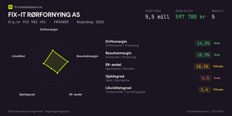 Økonomisk helseprofil for FIX-IT RØRFORNYING AS (Org.nr 933 982 491) i FROGNER. Omsetning 5,5 mill, årsresultat 597 780 kr, driftsmargin 14,2 %, resultatmargin 10,9 %, EK-andel 18,1 %, gjeldsgrad 4,5, likviditetsgrad 1,4. Regnskap 2025. Kilde: firmadatabasen.no