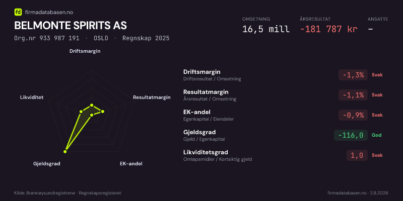 Økonomisk helseprofil for BELMONTE SPIRITS AS (Org.nr 933 987 191) i OSLO. Omsetning 16,5 mill, årsresultat −181 787 kr, driftsmargin -1,3 %, resultatmargin -1,1 %, EK-andel -0,9 %, gjeldsgrad -116,0, likviditetsgrad 1,0. Regnskap 2025. Kilde: firmadatabasen.no