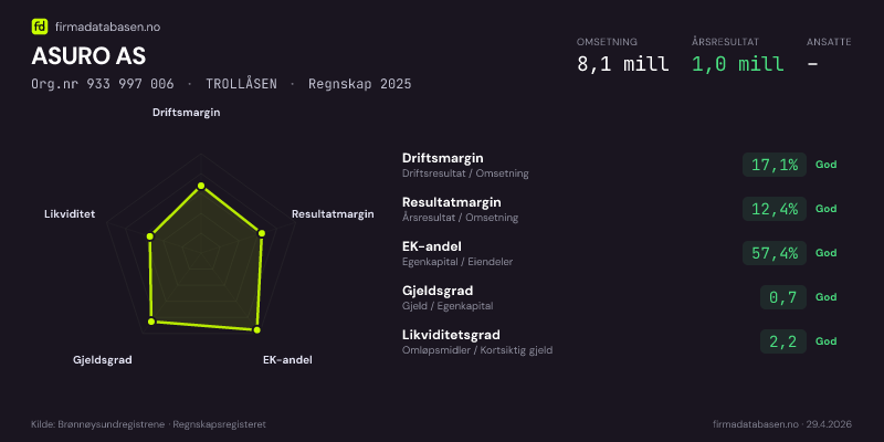 Økonomisk helseprofil for ASURO AS (Org.nr 933 997 006) i TROLLÅSEN. Omsetning 8,1 mill, årsresultat 1,0 mill, driftsmargin 17,1 %, resultatmargin 12,4 %, EK-andel 57,4 %, gjeldsgrad 0,7, likviditetsgrad 2,2. Regnskap 2025. Kilde: firmadatabasen.no