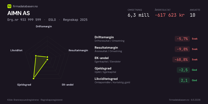 Økonomisk helseprofil for AIMN AS (Org.nr 933 999 599) i OSLO. Omsetning 6,3 mill, årsresultat −617 623 kr, driftsmargin -5,7 %, resultatmargin -9,8 %, EK-andel -68,8 %, gjeldsgrad -2,5, likviditetsgrad 2,1. Regnskap 2025. Kilde: firmadatabasen.no