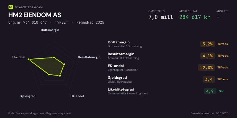Økonomisk helseprofil for HM2 EIENDOM AS (Org.nr 934 010 647) i TYNSET. Omsetning 7,0 mill, årsresultat 284 617 kr, driftsmargin 5,2 %, resultatmargin 4,1 %, EK-andel 22,8 %, gjeldsgrad 3,4, likviditetsgrad 4,9. Regnskap 2025. Kilde: firmadatabasen.no