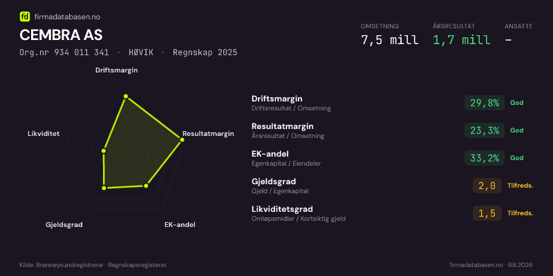 Økonomisk helseprofil for CEMBRA AS (Org.nr 934 011 341) i HØVIK. Omsetning 7,5 mill, årsresultat 1,7 mill, driftsmargin 29,8 %, resultatmargin 23,3 %, EK-andel 33,2 %, gjeldsgrad 2,0, likviditetsgrad 1,5. Regnskap 2025. Kilde: firmadatabasen.no