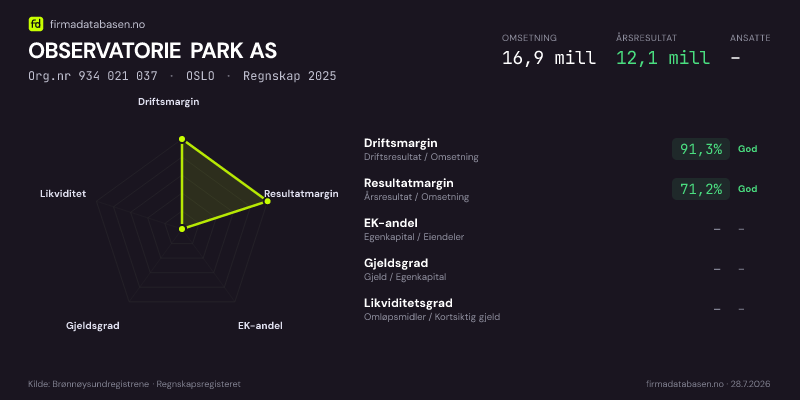 Økonomisk helseprofil for OBSERVATORIE PARK AS (Org.nr 934 021 037) i OSLO. Omsetning 16,9 mill, årsresultat 12,1 mill, driftsmargin 91,3 %, resultatmargin 71,2 %, EK-andel –, gjeldsgrad –, likviditetsgrad –. Regnskap 2025. Kilde: firmadatabasen.no