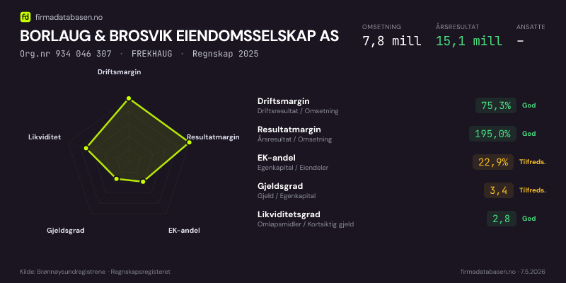 Økonomisk helseprofil for BORLAUG & BROSVIK EIENDOMSSELSKAP AS (Org.nr 934 046 307) i FREKHAUG. Omsetning 7,8 mill, årsresultat 15,1 mill, driftsmargin 75,3 %, resultatmargin 195,0 %, EK-andel 22,9 %, gjeldsgrad 3,4, likviditetsgrad 2,8. Regnskap 2025. Kilde: firmadatabasen.no