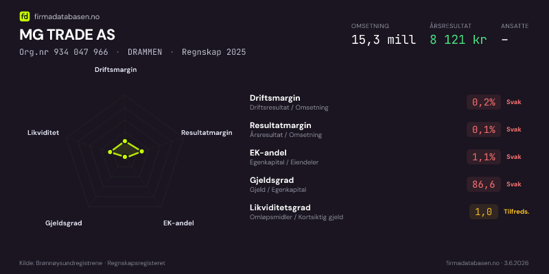 Økonomisk helseprofil for MG TRADE AS (Org.nr 934 047 966) i DRAMMEN. Omsetning 15,3 mill, årsresultat 8 121 kr, driftsmargin 0,2 %, resultatmargin 0,1 %, EK-andel 1,1 %, gjeldsgrad 86,6, likviditetsgrad 1,0. Regnskap 2025. Kilde: firmadatabasen.no