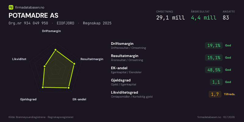 Økonomisk helseprofil for POTAMADRE AS (Org.nr 934 049 950) i EIDFJORD. Omsetning 29,1 mill, årsresultat 4,4 mill, driftsmargin 19,1 %, resultatmargin 15,1 %, EK-andel 48,5 %, gjeldsgrad 1,1, likviditetsgrad 1,7. Regnskap 2025. Kilde: firmadatabasen.no