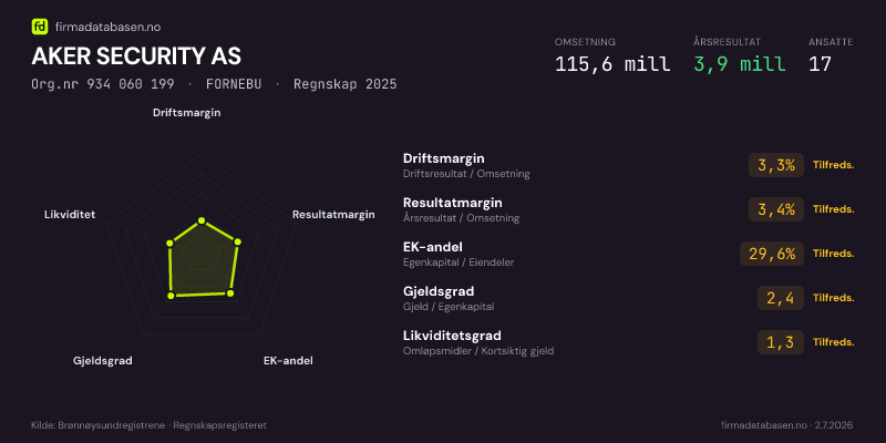 Økonomisk helseprofil for AKER SECURITY AS (Org.nr 934 060 199) i FORNEBU. Omsetning 115,6 mill, årsresultat 3,9 mill, driftsmargin 3,3 %, resultatmargin 3,4 %, EK-andel 29,6 %, gjeldsgrad 2,4, likviditetsgrad 1,3. Regnskap 2025. Kilde: firmadatabasen.no