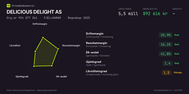 Økonomisk helseprofil for DELICIOUS DELIGHT AS (Org.nr 934 077 261) i FJELLHAMAR. Omsetning 5,5 mill, årsresultat 892 616 kr, driftsmargin 20,9 %, resultatmargin 16,1 %, EK-andel 41,8 %, gjeldsgrad 1,4, likviditetsgrad 1,5. Regnskap 2025. Kilde: firmadatabasen.no
