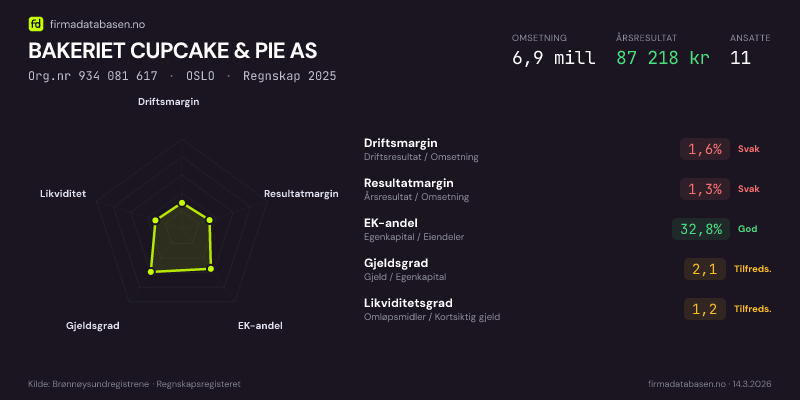 Økonomisk helseprofil for BAKERIET CUPCAKE & PIE AS (Org.nr 934 081 617) i OSLO. Omsetning 6,9 mill, årsresultat 87 218 kr, driftsmargin 1,6 %, resultatmargin 1,3 %, EK-andel 32,8 %, gjeldsgrad 2,1, likviditetsgrad 1,2. Regnskap 2025. Kilde: firmadatabasen.no