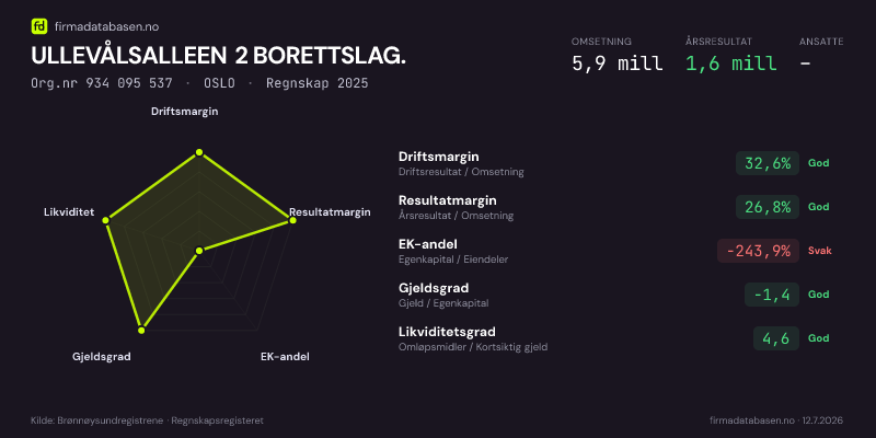 Økonomisk helseprofil for ULLEVÅLSALLEEN 2 BORETTSLAG. (Org.nr 934 095 537) i OSLO. Omsetning 5,9 mill, årsresultat 1,6 mill, driftsmargin 32,6 %, resultatmargin 26,8 %, EK-andel -243,9 %, gjeldsgrad -1,4, likviditetsgrad 4,6. Regnskap 2025. Kilde: firmadatabasen.no