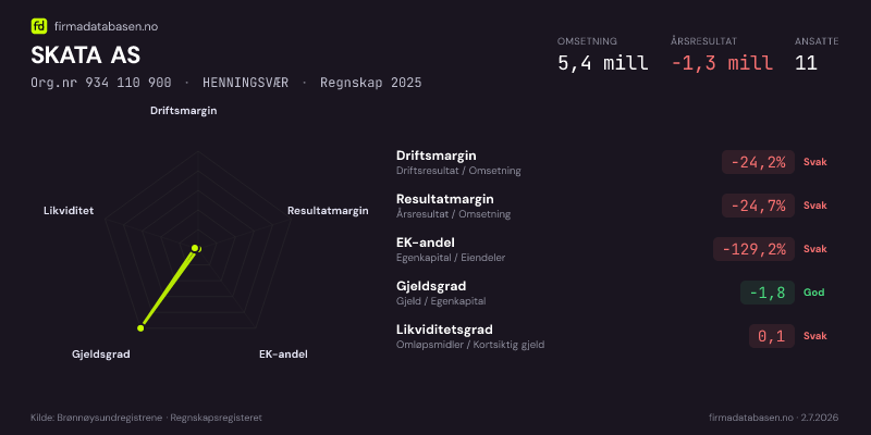 Økonomisk helseprofil for SKATA AS (Org.nr 934 110 900) i HENNINGSVÆR. Omsetning 5,4 mill, årsresultat −1,3 mill, driftsmargin -24,2 %, resultatmargin -24,7 %, EK-andel -129,2 %, gjeldsgrad -1,8, likviditetsgrad 0,1. Regnskap 2025. Kilde: firmadatabasen.no