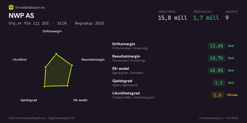 Økonomisk helseprofil for NWP AS (Org.nr 934 111 303) i SEIM. Omsetning 15,8 mill, årsresultat 1,7 mill, driftsmargin 13,6 %, resultatmargin 10,7 %, EK-andel 40,8 %, gjeldsgrad 1,5, likviditetsgrad 1,6. Regnskap 2025. Kilde: firmadatabasen.no