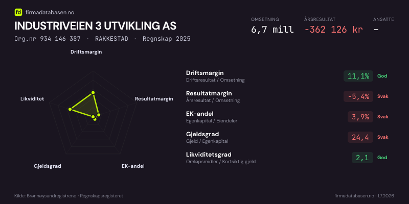 Økonomisk helseprofil for INDUSTRIVEIEN 3 UTVIKLING AS (Org.nr 934 146 387) i RAKKESTAD. Omsetning 6,7 mill, årsresultat −362 126 kr, driftsmargin 11,1 %, resultatmargin -5,4 %, EK-andel 3,9 %, gjeldsgrad 24,4, likviditetsgrad 2,1. Regnskap 2025. Kilde: firmadatabasen.no