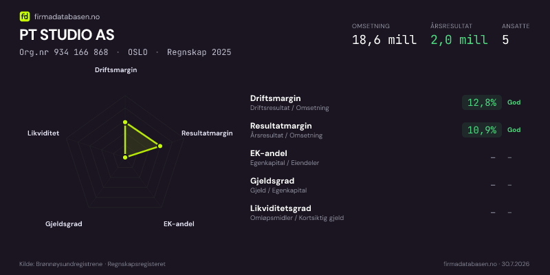Økonomisk helseprofil for PT STUDIO AS (Org.nr 934 166 868) i OSLO. Omsetning 18,6 mill, årsresultat 2,0 mill, driftsmargin 12,8 %, resultatmargin 10,9 %, EK-andel –, gjeldsgrad –, likviditetsgrad –. Regnskap 2025. Kilde: firmadatabasen.no