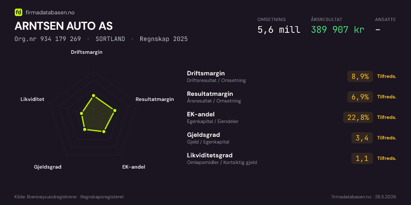 Økonomisk helseprofil for ARNTSEN AUTO AS (Org.nr 934 179 269) i SORTLAND. Omsetning 5,6 mill, årsresultat 389 907 kr, driftsmargin 8,9 %, resultatmargin 6,9 %, EK-andel 22,8 %, gjeldsgrad 3,4, likviditetsgrad 1,1. Regnskap 2025. Kilde: firmadatabasen.no