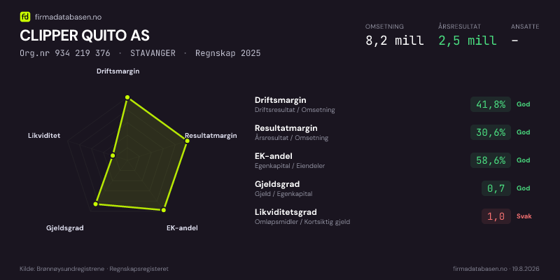 Økonomisk helseprofil for CLIPPER QUITO AS (Org.nr 934 219 376) i STAVANGER. Omsetning 8,2 mill, årsresultat 2,5 mill, driftsmargin 41,8 %, resultatmargin 30,6 %, EK-andel 58,6 %, gjeldsgrad 0,7, likviditetsgrad 1,0. Regnskap 2025. Kilde: firmadatabasen.no
