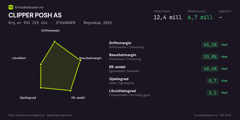 Økonomisk helseprofil for CLIPPER POSH AS (Org.nr 934 219 414) i STAVANGER. Omsetning 12,4 mill, årsresultat 6,7 mill, driftsmargin 61,1 %, resultatmargin 53,8 %, EK-andel 60,4 %, gjeldsgrad 0,7, likviditetsgrad 2,1. Regnskap 2025. Kilde: firmadatabasen.no