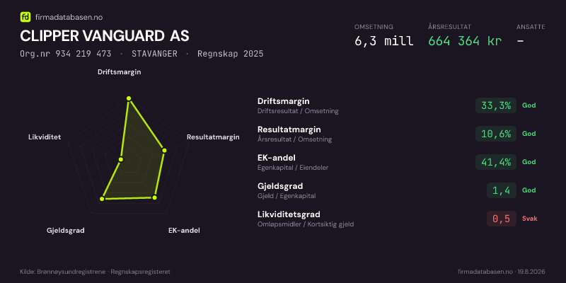 Økonomisk helseprofil for CLIPPER VANGUARD AS (Org.nr 934 219 473) i STAVANGER. Omsetning 6,3 mill, årsresultat 664 364 kr, driftsmargin 33,3 %, resultatmargin 10,6 %, EK-andel 41,4 %, gjeldsgrad 1,4, likviditetsgrad 0,5. Regnskap 2025. Kilde: firmadatabasen.no