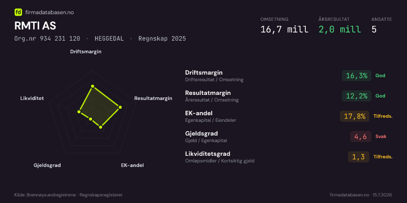 Økonomisk helseprofil for RMTI AS (Org.nr 934 231 120) i HEGGEDAL. Omsetning 16,7 mill, årsresultat 2,0 mill, driftsmargin 16,3 %, resultatmargin 12,2 %, EK-andel 17,8 %, gjeldsgrad 4,6, likviditetsgrad 1,3. Regnskap 2025. Kilde: firmadatabasen.no