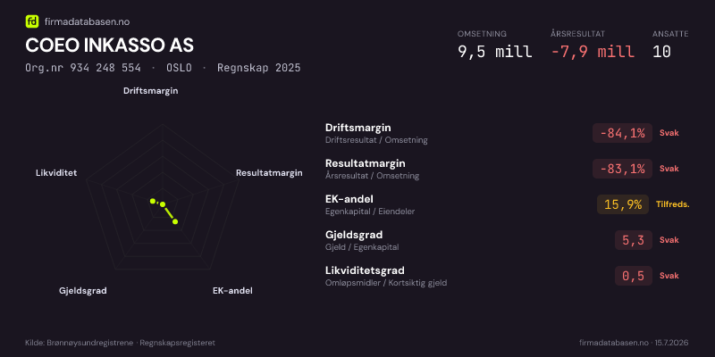 Økonomisk helseprofil for COEO INKASSO AS (Org.nr 934 248 554) i OSLO. Omsetning 9,5 mill, årsresultat −7,9 mill, driftsmargin -84,1 %, resultatmargin -83,1 %, EK-andel 15,9 %, gjeldsgrad 5,3, likviditetsgrad 0,5. Regnskap 2025. Kilde: firmadatabasen.no