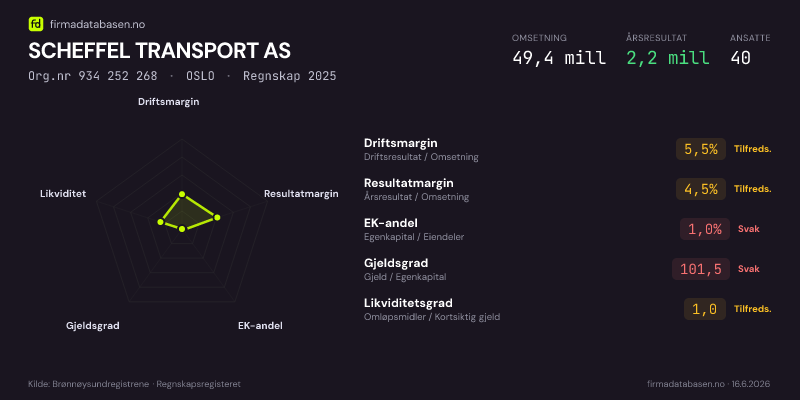 Økonomisk helseprofil for SCHEFFEL TRANSPORT AS (Org.nr 934 252 268) i OSLO. Omsetning 49,4 mill, årsresultat 2,2 mill, driftsmargin 5,5 %, resultatmargin 4,5 %, EK-andel 1,0 %, gjeldsgrad 101,5, likviditetsgrad 1,0. Regnskap 2025. Kilde: firmadatabasen.no