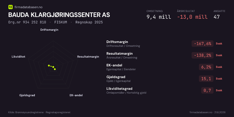 Økonomisk helseprofil for BAUDA KLARGJØRINGSSENTER AS (Org.nr 934 252 810) i FISKUM. Omsetning 9,4 mill, årsresultat −13,0 mill, driftsmargin -167,6 %, resultatmargin -138,2 %, EK-andel 6,2 %, gjeldsgrad 15,1, likviditetsgrad 0,7. Regnskap 2025. Kilde: firmadatabasen.no