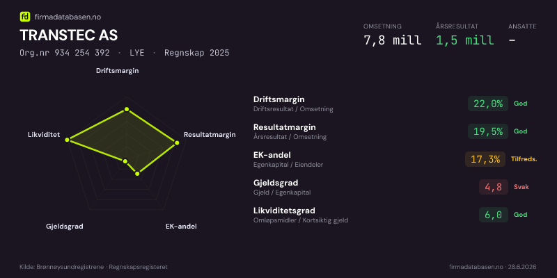 Økonomisk helseprofil for TRANSTEC AS (Org.nr 934 254 392) i LYE. Omsetning 7,8 mill, årsresultat 1,5 mill, driftsmargin 22,0 %, resultatmargin 19,5 %, EK-andel 17,3 %, gjeldsgrad 4,8, likviditetsgrad 6,0. Regnskap 2025. Kilde: firmadatabasen.no