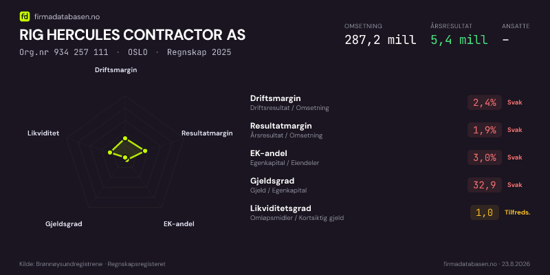 Økonomisk helseprofil for RIG HERCULES CONTRACTOR AS (Org.nr 934 257 111) i OSLO. Omsetning 287,2 mill, årsresultat 5,4 mill, driftsmargin 2,4 %, resultatmargin 1,9 %, EK-andel 3,0 %, gjeldsgrad 32,9, likviditetsgrad 1,0. Regnskap 2025. Kilde: firmadatabasen.no