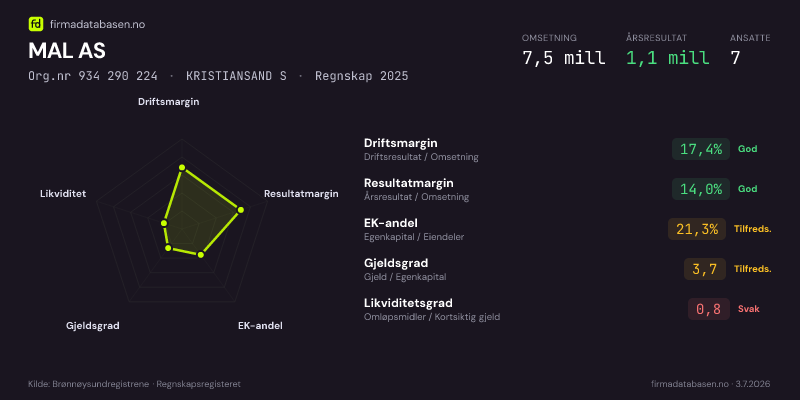 Økonomisk helseprofil for MAL AS (Org.nr 934 290 224) i KRISTIANSAND S. Omsetning 7,5 mill, årsresultat 1,1 mill, driftsmargin 17,4 %, resultatmargin 14,0 %, EK-andel 21,3 %, gjeldsgrad 3,7, likviditetsgrad 0,8. Regnskap 2025. Kilde: firmadatabasen.no