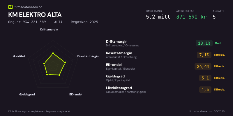 Økonomisk helseprofil for KM ELEKTRO ALTA (Org.nr 934 331 389) i ALTA. Omsetning 5,2 mill, årsresultat 371 690 kr, driftsmargin 10,1 %, resultatmargin 7,1 %, EK-andel 24,4 %, gjeldsgrad 3,1, likviditetsgrad 1,4. Regnskap 2025. Kilde: firmadatabasen.no