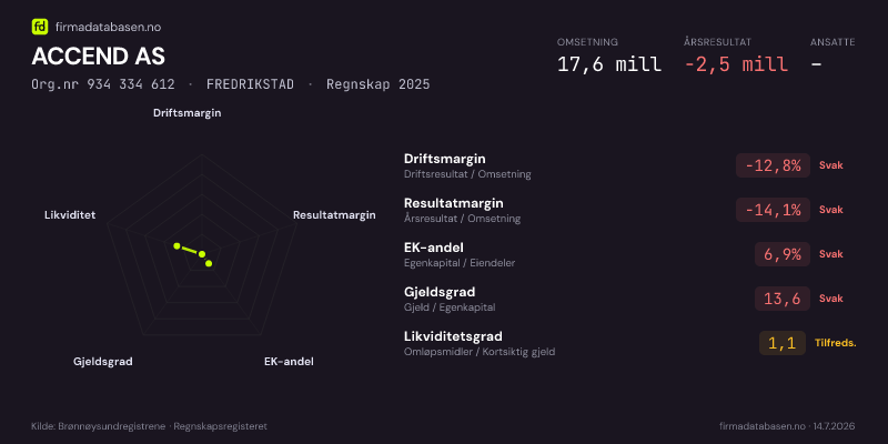 Økonomisk helseprofil for ACCEND AS (Org.nr 934 334 612) i FREDRIKSTAD. Omsetning 17,6 mill, årsresultat −2,5 mill, driftsmargin -12,8 %, resultatmargin -14,1 %, EK-andel 6,9 %, gjeldsgrad 13,6, likviditetsgrad 1,1. Regnskap 2025. Kilde: firmadatabasen.no