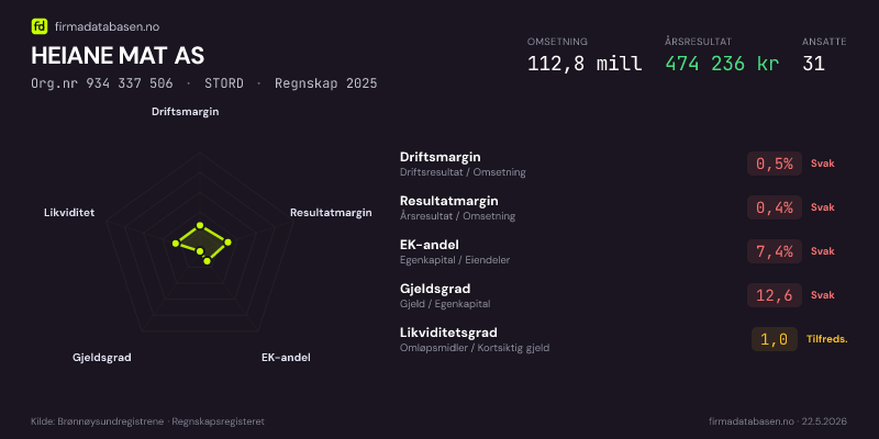 Økonomisk helseprofil for HEIANE MAT AS (Org.nr 934 337 506) i STORD. Omsetning 112,8 mill, årsresultat 474 236 kr, driftsmargin 0,5 %, resultatmargin 0,4 %, EK-andel 7,4 %, gjeldsgrad 12,6, likviditetsgrad 1,0. Regnskap 2025. Kilde: firmadatabasen.no