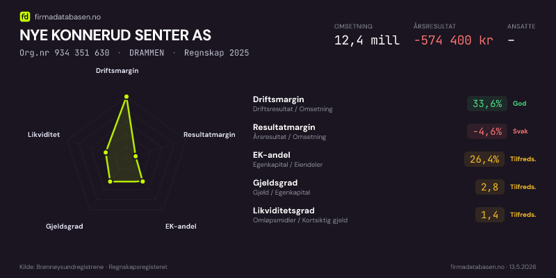 Økonomisk helseprofil for NYE KONNERUD SENTER AS (Org.nr 934 351 630) i DRAMMEN. Omsetning 12,4 mill, årsresultat −574 400 kr, driftsmargin 33,6 %, resultatmargin -4,6 %, EK-andel 26,4 %, gjeldsgrad 2,8, likviditetsgrad 1,4. Regnskap 2025. Kilde: firmadatabasen.no