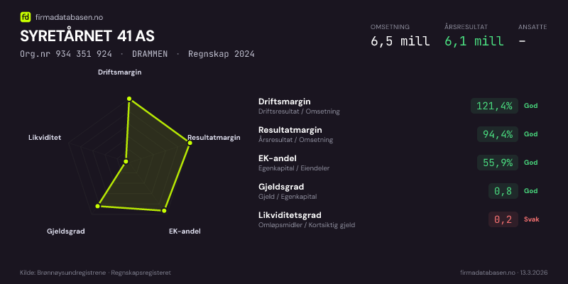 Økonomisk helseprofil for SYRETÅRNET 41 AS (Org.nr 934 351 924) i DRAMMEN. Omsetning 6,5 mill, årsresultat 6,1 mill, driftsmargin 121,4 %, resultatmargin 94,4 %, EK-andel 55,9 %, gjeldsgrad 0,8, likviditetsgrad 0,2. Regnskap 2024. Kilde: firmadatabasen.no