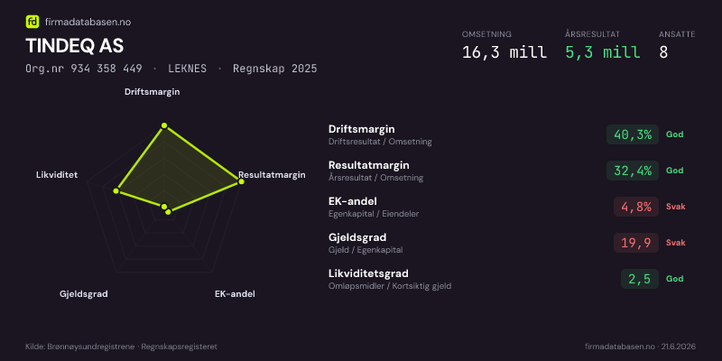 Økonomisk helseprofil for TINDEQ AS (Org.nr 934 358 449) i LEKNES. Omsetning 16,3 mill, årsresultat 5,3 mill, driftsmargin 40,3 %, resultatmargin 32,4 %, EK-andel 4,8 %, gjeldsgrad 19,9, likviditetsgrad 2,5. Regnskap 2025. Kilde: firmadatabasen.no