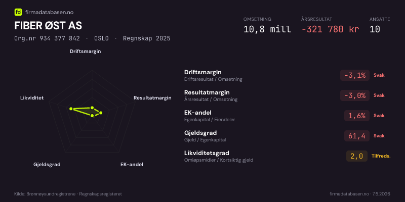 Økonomisk helseprofil for FIBER ØST AS (Org.nr 934 377 842) i OSLO. Omsetning 10,8 mill, årsresultat −321 780 kr, driftsmargin -3,1 %, resultatmargin -3,0 %, EK-andel 1,6 %, gjeldsgrad 61,4, likviditetsgrad 2,0. Regnskap 2025. Kilde: firmadatabasen.no