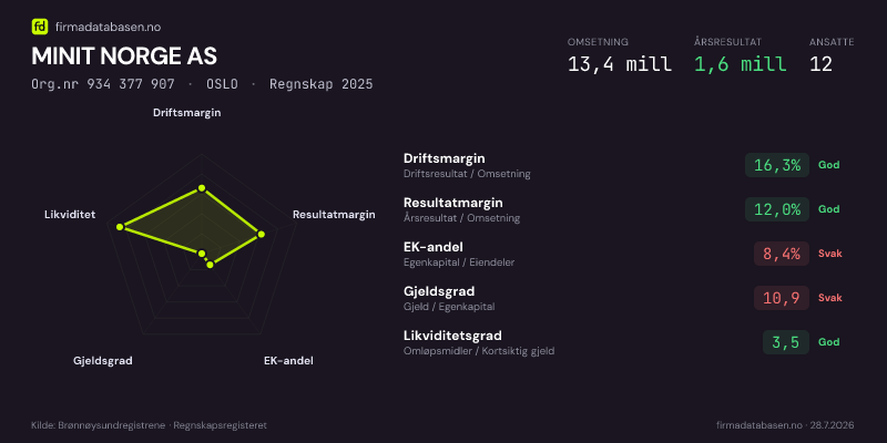 Økonomisk helseprofil for MINIT NORGE AS (Org.nr 934 377 907) i OSLO. Omsetning 13,4 mill, årsresultat 1,6 mill, driftsmargin 16,3 %, resultatmargin 12,0 %, EK-andel 8,4 %, gjeldsgrad 10,9, likviditetsgrad 3,5. Regnskap 2025. Kilde: firmadatabasen.no