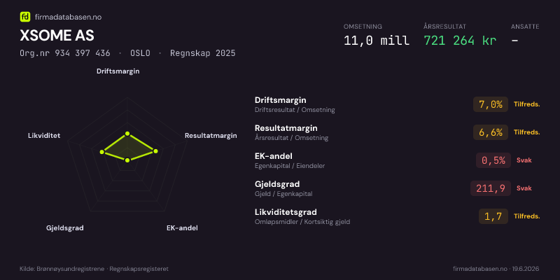 Økonomisk helseprofil for XSOME AS (Org.nr 934 397 436) i OSLO. Omsetning 11,0 mill, årsresultat 721 264 kr, driftsmargin 7,0 %, resultatmargin 6,6 %, EK-andel 0,5 %, gjeldsgrad 211,9, likviditetsgrad 1,7. Regnskap 2025. Kilde: firmadatabasen.no
