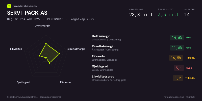 Økonomisk helseprofil for SERVI-PACK AS (Org.nr 934 401 875) i VIKERSUND. Omsetning 28,8 mill, årsresultat 3,3 mill, driftsmargin 14,6 %, resultatmargin 11,6 %, EK-andel 16,5 %, gjeldsgrad 5,1, likviditetsgrad 1,2. Regnskap 2025. Kilde: firmadatabasen.no