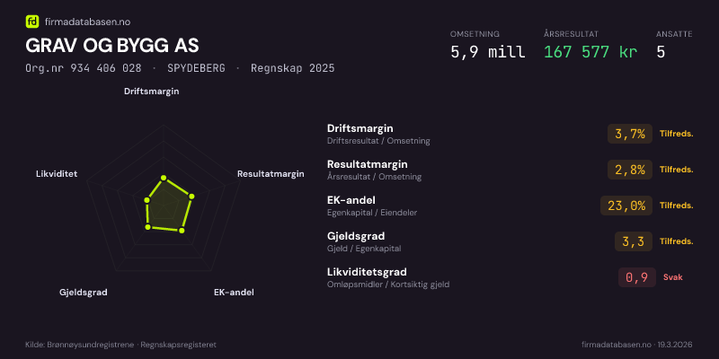 Økonomisk helseprofil for GRAV OG BYGG AS (Org.nr 934 406 028) i SPYDEBERG. Omsetning 5,9 mill, årsresultat 167 577 kr, driftsmargin 3,7 %, resultatmargin 2,8 %, EK-andel 23,0 %, gjeldsgrad 3,3, likviditetsgrad 0,9. Regnskap 2025. Kilde: firmadatabasen.no