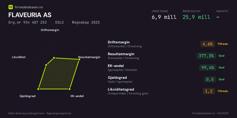 Økonomisk helseprofil for FLAVEURIA AS (Org.nr 934 407 253) i OSLO. Omsetning 6,9 mill, årsresultat 25,9 mill, driftsmargin 4,6 %, resultatmargin 377,3 %, EK-andel 99,4 %, gjeldsgrad 0,0, likviditetsgrad 1,2. Regnskap 2025. Kilde: firmadatabasen.no