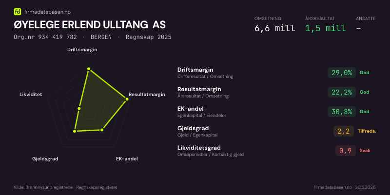 Økonomisk helseprofil for ØYELEGE ERLEND ULLTANG AS (Org.nr 934 419 782) i BERGEN. Omsetning 6,6 mill, årsresultat 1,5 mill, driftsmargin 29,0 %, resultatmargin 22,2 %, EK-andel 30,8 %, gjeldsgrad 2,2, likviditetsgrad 0,9. Regnskap 2025. Kilde: firmadatabasen.no