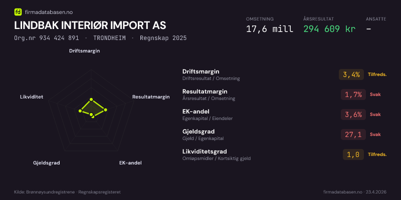 Økonomisk helseprofil for LINDBAK INTERIØR IMPORT AS (Org.nr 934 424 891) i TRONDHEIM. Omsetning 17,6 mill, årsresultat 294 609 kr, driftsmargin 3,4 %, resultatmargin 1,7 %, EK-andel 3,6 %, gjeldsgrad 27,1, likviditetsgrad 1,0. Regnskap 2025. Kilde: firmadatabasen.no