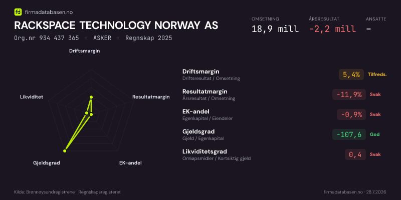 Økonomisk helseprofil for RACKSPACE TECHNOLOGY NORWAY AS (Org.nr 934 437 365) i ASKER. Omsetning 18,9 mill, årsresultat −2,2 mill, driftsmargin 5,4 %, resultatmargin -11,9 %, EK-andel -0,9 %, gjeldsgrad -107,6, likviditetsgrad 0,4. Regnskap 2025. Kilde: firmadatabasen.no