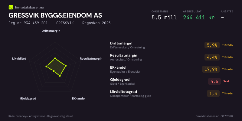Økonomisk helseprofil for GRESSVIK BYGG&EIENDOM AS (Org.nr 934 439 201) i GRESSVIK. Omsetning 5,5 mill, årsresultat 244 411 kr, driftsmargin 5,9 %, resultatmargin 4,4 %, EK-andel 17,9 %, gjeldsgrad 4,6, likviditetsgrad 1,3. Regnskap 2025. Kilde: firmadatabasen.no