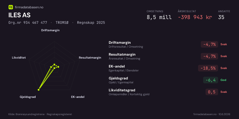 Økonomisk helseprofil for ILES AS (Org.nr 934 467 477) i TROMSØ. Omsetning 8,5 mill, årsresultat −398 943 kr, driftsmargin -4,7 %, resultatmargin -4,7 %, EK-andel -18,5 %, gjeldsgrad -6,4, likviditetsgrad 0,5. Regnskap 2025. Kilde: firmadatabasen.no