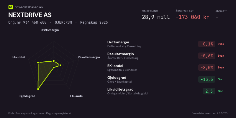 Økonomisk helseprofil for NEXTDRIVE AS (Org.nr 934 468 600) i GJERDRUM. Omsetning 28,9 mill, årsresultat −173 060 kr, driftsmargin -0,1 %, resultatmargin -0,6 %, EK-andel -8,0 %, gjeldsgrad -13,5, likviditetsgrad 2,5. Regnskap 2025. Kilde: firmadatabasen.no